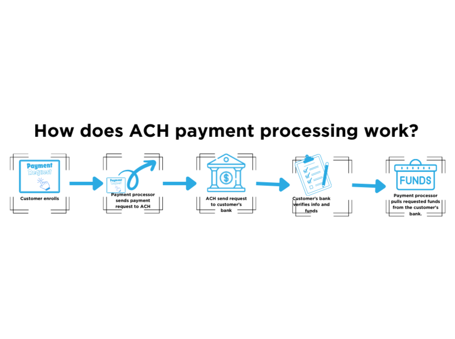 How does ACH payment processing work